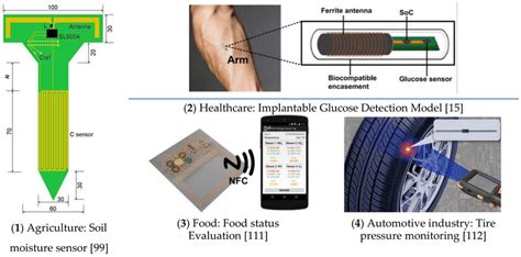 radio frequency pzt rfid sensor|RFID Temperature Monitoring .